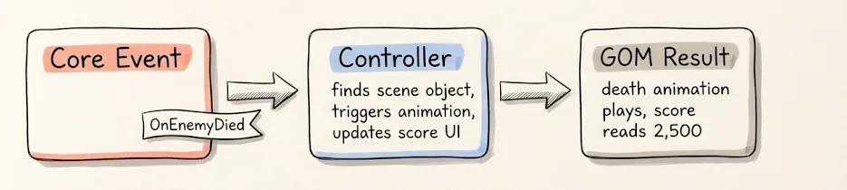 Core event flows through Controller to update the GOM