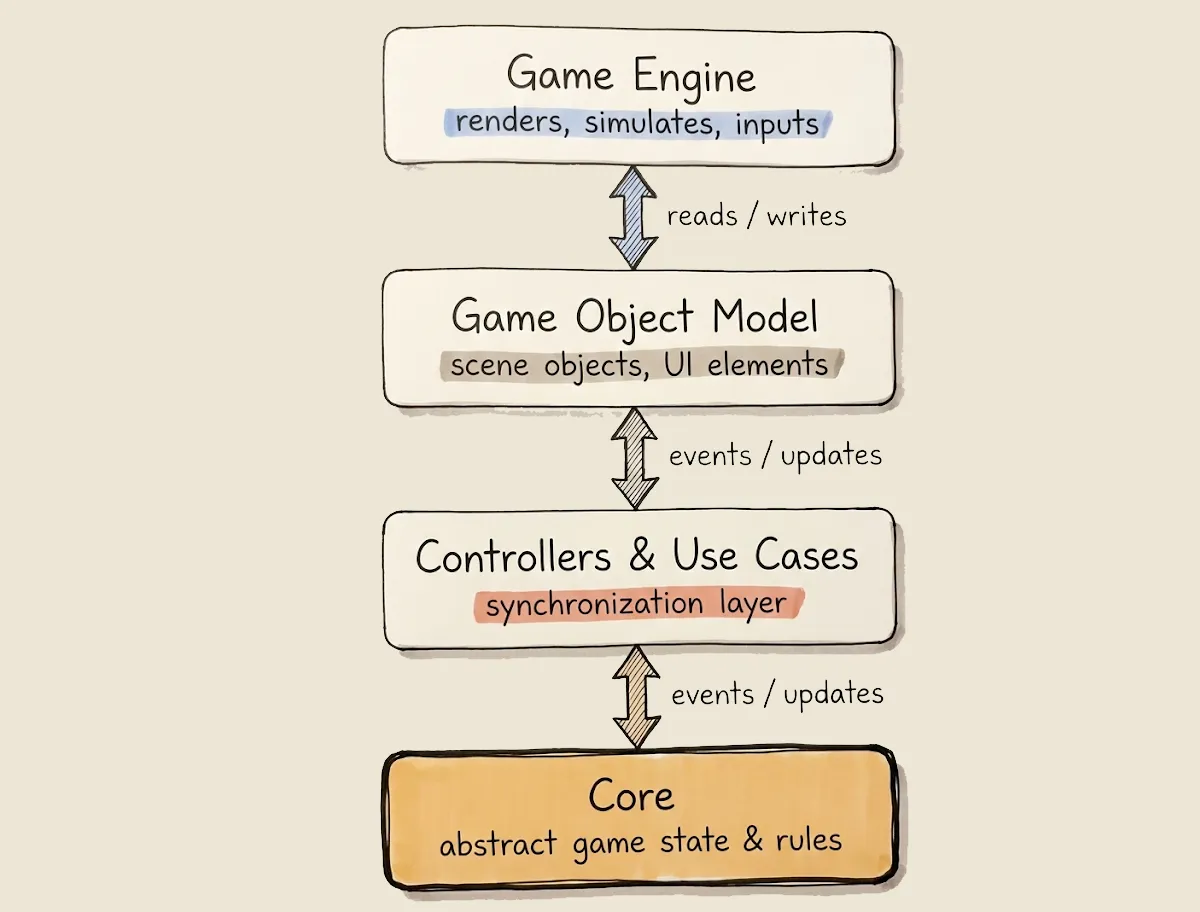 The vertical stack from Game Engine down through GOM and Controllers to Core