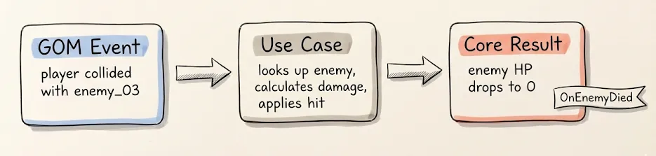 GOM event flows through Use Case to produce a Core state change