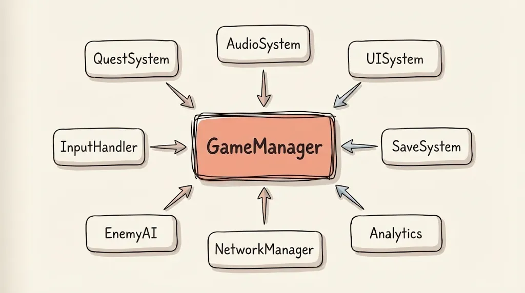 Star topology - every system depends on the central GameManager